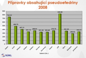 Nejvíc stoupá spotřeba léků s pseudoefedrinem v období chřipky.