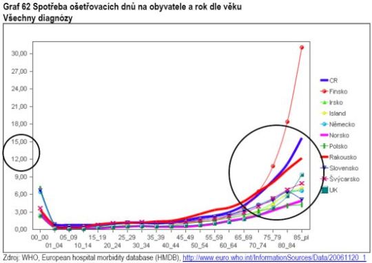 Čeští senioři jsou v nemocnici častěji než jiní.