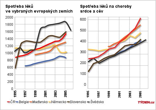 Graf - spotřeba léků v Česku a dalších evropských zemích.