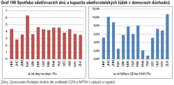 Výdaje na nemocniční a ošetřovací lůžka pro seniory nad 75 let.