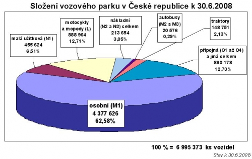 Počet v&scaron;ech vozidel v ČR už dosahuje t&eacute;měř sedmi milionů.