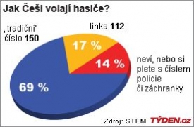 Jak volat hasiče?
