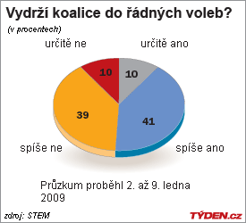 Polovina lidí věří, že vláda vydrží celé volební období.