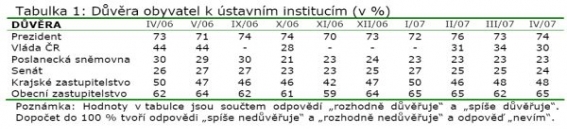 Graf CVVM duben 2007