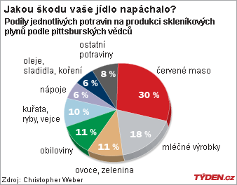 Jakou škodu vaše jídlo napáchalo Jakou škodu vaše jídlo napáchalo