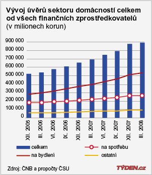 Graf - vývoj zadlužení.
