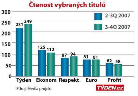 Čtenost vybraných titulů