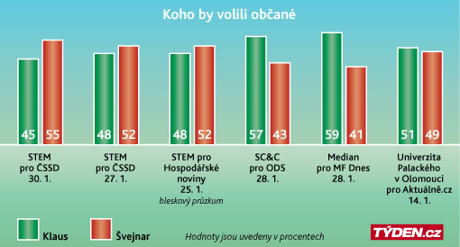 Průzkum