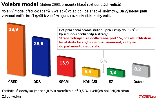 Jak by dopadly v dubnu volby?