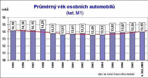 Př&iacute;růstek nov&yacute;ch osobn&iacute;ch vozů k ml&aacute;dnut&iacute; nedostačuje.