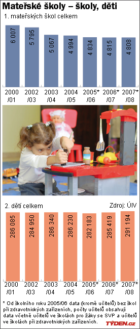 Graf Mateřské školky a počet dětí