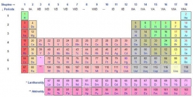 Periodická tabulka prvků vnesla do chemie systém.