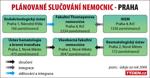 Schéma chystaného slučování pražských nemocnic.