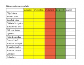 Plán rekonstrukce vám pomůže sledovat výdaje a průběh prací.