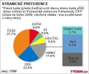 Graf stranických preferencí.