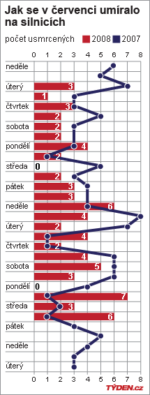 Jak se umíralo v červenci na českých silnicích