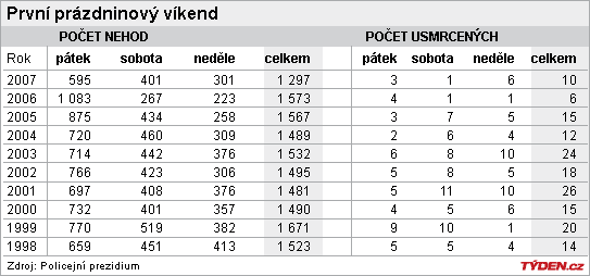 Rizikový první prázdninový víkend v datech