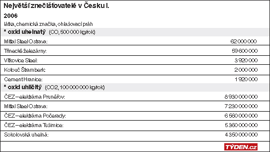 Znečišťovatelé č. 1