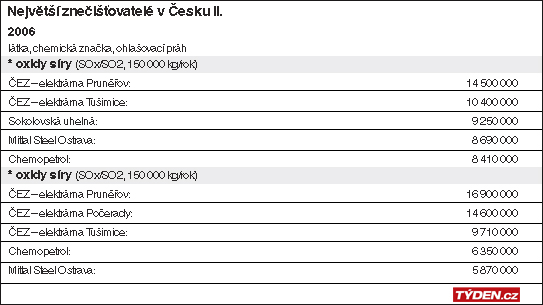 Znečišťovatelé č. 2