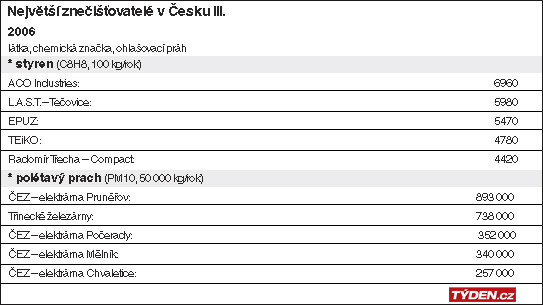 Znečišťovatelé v Česku, č. 3