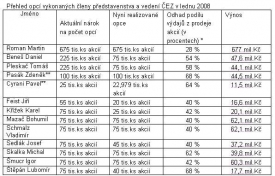 Přehled opcí vykonaných členy představenstva a vedení ČEZ